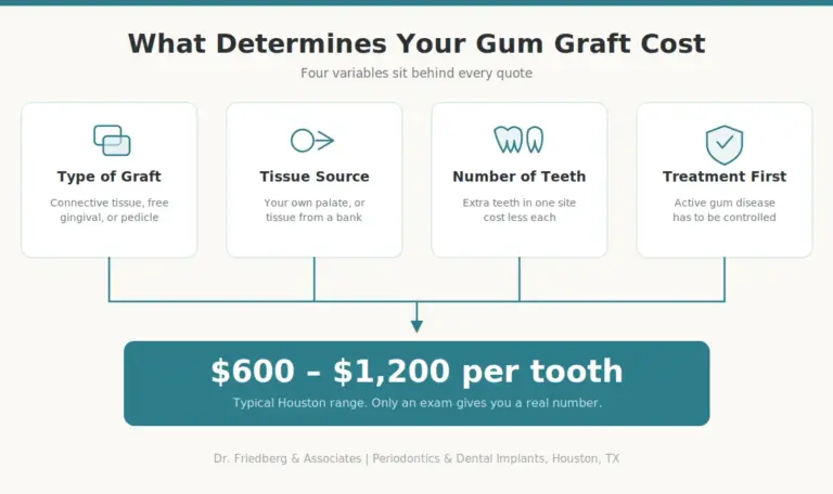 Diagram of the four factors that determine gum graft cost per tooth